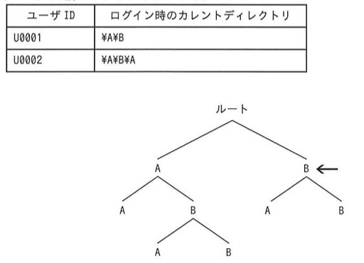 ディレクトリ階層のツリー図。ルートの下にA・Bが2つ並ぶ。左のA配下にさらにA・Bがあり、そのBの配下にさらにA・Bがある(A¥B¥A¥B、A¥B¥B)。右のB配下にA・Bがあり、矢印はこの右側のB(ルート直下の2番目のB)を指している。U0002のカレントディレクトリは¥A¥B¥A(左側の階層)なので、そこから矢印の指す右側のB¥fへ相対パスで到達する経路を選ぶ。
