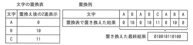 文字の置換表:A→0、B→10、C→11(2進表示)。置換例:文字列「ABABCABA」を置換表で置き換えると「0 10 0 10 11 0 10 0」となり、連結すると最終結果「010010110100」になる、という処理の説明図。この規則で「0110001010」を復元する問題。