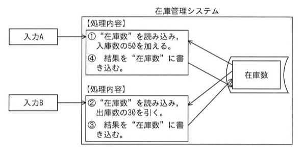 在庫管理システムの処理フロー図。入力Aは処理［①“在庫数”を読み込み、入庫数の50を加える。④結果を“在庫数”に書き込む。］へ。入力Bは処理［②“在庫数”を読み込み、出庫数の30を引く。③結果を“在庫数”に書き込む。］へ。両方とも「在庫数」という共通のデータストアを読み書きする。実行順序は①→②→③→④：①でAが在庫数100を読み込み+50=150を計算（まだ書き込まず）。②でBが在庫数100を読み込み-30=70を計算。③でBが結果70を在庫数に書き込む（在庫数は70になる）。④でAが①で計算した150を書き込む（Bの更新を上書き）。よって最終的な在庫数は150。