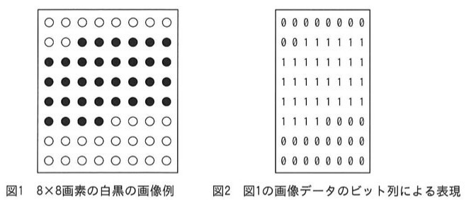 図1:8×8画素の白黒画像(〇=白, ●=黒)。1行目:全白。2行目:白2+黒6。3〜5行目:全黒。6行目:黒4+白4。7〜8行目:全白。図2:図1のビット列表現(0=白,1=黒)。1行目00000000/2行目00111111/3〜5行目11111111/6行目11110000/7〜8行目00000000。