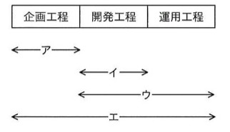 3工程（企画工程｜開発工程｜運用工程）の帯グラフの下に、監査対象の範囲を示す4本の矢印。ア：企画工程のみをカバーする短い矢印。イ：開発工程のみをカバーする短い矢印。ウ：開発工程から運用工程までをカバーする矢印。エ：企画工程から運用工程まで全体をカバーする最も長い矢印。