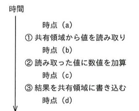 時間の流れに沿った処理手順図。時点(a)の後に①共有領域から値を読み取り、時点(b)の後に②読み取った値に数値を加算、時点(c)の後に③結果を共有領域に書き込む、その後時点(d)となる。
