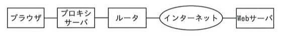 ブラウザ-プロキシサーバ-ルータ-インターネット-Webサーバの順に直列接続された構成図