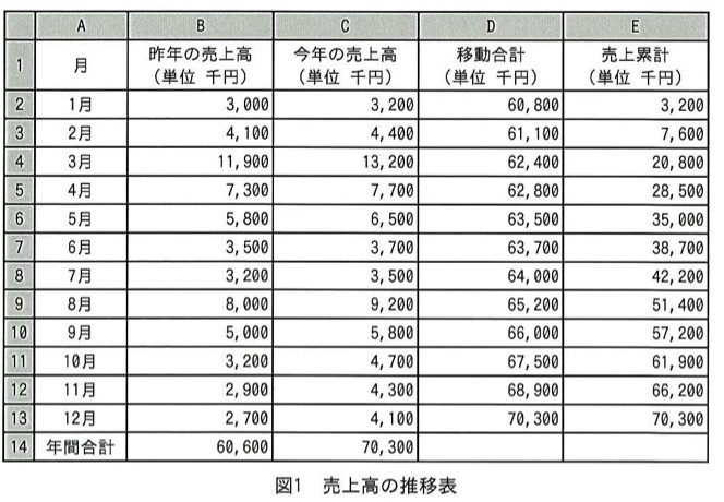図1は月(A列,1〜12月と年間合計)ごとに、B列:昨年の売上高(千円)、C列:今年の売上高(千円)、D列:移動合計(千円)、E列:売上累計(千円)を示すワークシート。1行目が見出し、2行目が1月(3000,3200,60800,3200)〜13行目が12月(2700,4100,70300,70300)、14行目が年間合計(60600,70300)。