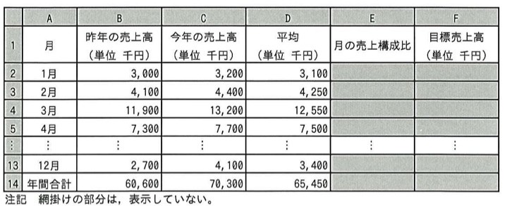 ワークシート:列A(月)、B(昨年の売上高 単位 千円)、C(今年の売上高 単位 千円)、D(平均 単位 千円)、E(月の売上構成比)、F(目標売上高 単位 千円)。行2〜5に1月(3,000/3,200/3,100)、2月(4,100/4,400/4,250)、3月(11,900/13,200/12,550)、4月(7,300/7,700/7,500)を示し、以降の行は「⋮」で省略、行13が12月(2,700/4,100/3,400)、行14が年間合計(60,600/70,300/65,450)。E列とF列は全行が網掛けで、注記に「網掛けの部分は、表示していない。」とある。