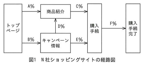 図1 N社ショッピングサイトの経路図。トップページ→(A%)→商品紹介→(C%)→購入手続→(F%)→購入手続完了。トップページ→(B%)→キャンペーン情報→(E%)→購入手続。キャンペーン情報→(D%)→商品紹介(キャンペーン情報から商品紹介への矢印)。