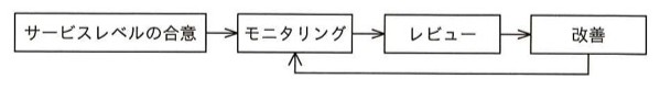 工程を示すフロー図。「サービスレベルの合意」→「モニタリング」→「レビュー」→「改善」と矢印で進み、「改善」から「モニタリング」へ戻る矢印がある(PDCAのような循環)。