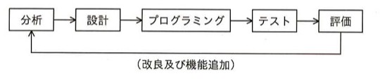 開発工程のフロー図。「分析」→「設計」→「プログラミング」→「テスト」→「評価」と矢印で進み、「評価」から「分析」へ「(改良及び機能追加)」というラベルの付いた矢印で戻る循環構造。