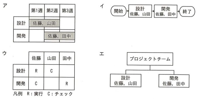 4つの図。ア:第1週〜第3週の縦軸に設計・開発を並べたガントチャート(設計=佐藤,山田が第1〜2週、開発=佐藤,田中が第2〜3週)。イ:開始→設計(佐藤,山田)→開発(佐藤,田中)→終了のフローチャート。ウ:行が設計・開発、列が佐藤・山田・田中の表で、設計行は佐藤=R,山田=C、開発行は佐藤=C,田中=R(凡例:R=実行、C=チェック)。エ:プロジェクトチームを頂点に、設計(佐藤,山田)と開発(佐藤,田中)を子ノードとする組織図。