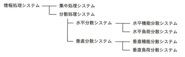 情報処理システムの分類図。情報処理システム→集中処理システム/分散処理システム。分散処理システムはさらに水平分散システム(水平機能分散システム/水平負荷分散システム)と垂直分散システム(垂直機能分散システム/垂直負荷分散システム)に分かれる階層図。
