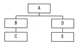 ディレクトリの階層構造図。Aを頂点に、その下にBとDが並び、Bの下にC、Dの下にEがある木構造(A→B→C、A→D→E)。