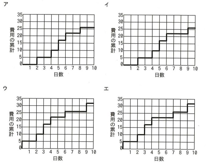 4つの階段状グラフ(ア〜エ)。横軸は日数(1〜10)、縦軸は費用の累計(0〜35)。各グラフは作業完了時点で費用が階段状に増加する様子を示す。アは2,4,5,6,8日目に立ち上がり25で頭打ち。イは2,4,5,6,9日目に立ち上がり25強で頭打ち。ウは0,2,3,4,6,9日目に立ち上がり30強まで上昇。エは0,2,3,4,7,9日目に立ち上がり30強まで上昇。
