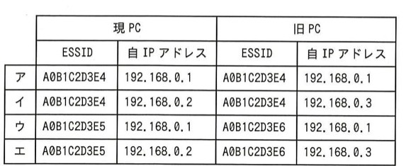 ルータを介した旧PCと現PCの接続図。ルータ(ESSID: A0B1C2D3E4、IPアドレス: 192.168.0.1)から無線で旧PCと現PCへそれぞれ接続されている。