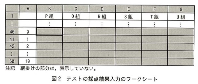 テストの採点結果入力ワークシート(図2)。列A(得点0〜10)、列B〜G(P組〜U組の得点別人数、40〜50行目は網掛けで非表示)。