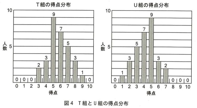T組とU組の得点分布の棒グラフ。T組(得点0〜10、人数):得点3=2人,4=3人,5=9人,6=7人,7=5人,8=3人,9=1人、他は0人。U組:得点1=1人,2=3人,3=5人,4=7人,5=9人,6=3人,7=2人、他は0人。
