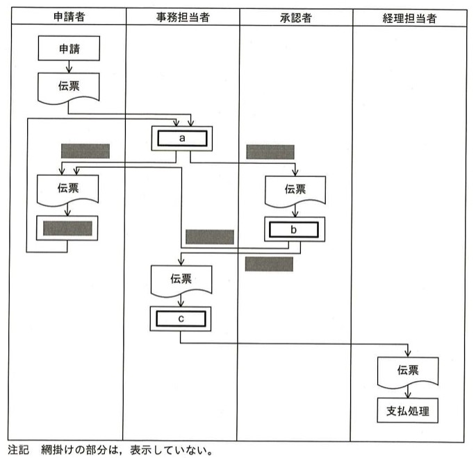 交通費精算業務の流れ図。列は申請者・事務担当者・承認者・経理担当者。申請者が「申請」→「伝票」を作成し事務担当者へ。事務担当者は「伝票」を受けて処理a(枠囲い)を行い、(網掛け部分=精査の判定分岐、非表示)を経て承認者または申請者へ分岐。承認者は「伝票」を受けて処理b(枠囲い)を行い、事務担当者へ回付。事務担当者は「伝票」を受けて処理c(枠囲い)を行い、経理担当者の「伝票」→「支払処理」へつながる。