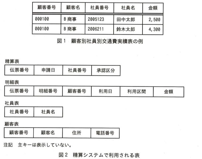 図1:顧客別社員別交通費実績表の例。列は顧客番号,顧客名,社員番号,社員名,金額。例:顧客番号000100,顧客名B商事,社員番号2005123,社員名田中太郎,金額2500/同じくB商事,社員番号2006211,社員名鈴木太郎,金額4300。図2:精算システムで利用される表の構造(精算表、明細表、社員表、顧客表の各カラム構成)。