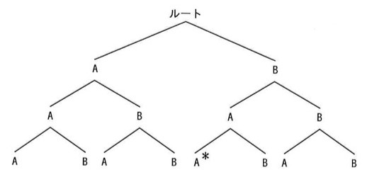 ルートを頂点とする3段の木構造。ルートの下にAとB。2段目として、Aの下にAとB、Bの下にAとB。3段目として、A¥Aの下にAとB、A¥Bの下にAとB、B¥Aの下にAとB、B¥Bの下にAとB。カレントディレクトリを示す＊印は、3段目のうち B¥A の下の左側のA（＝¥B¥A¥A）に付いている。