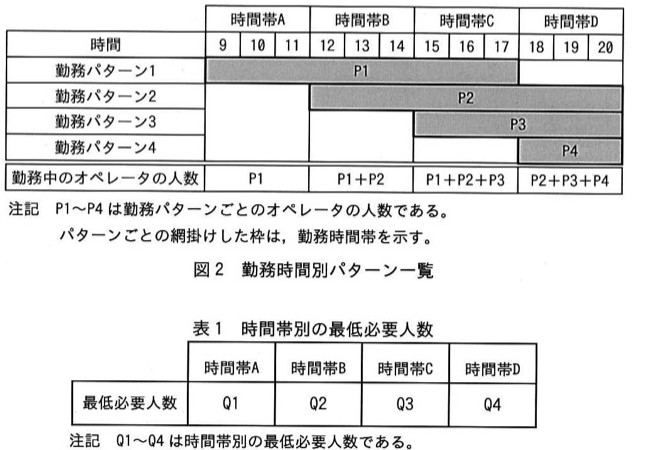 図2:勤務時間別パターン一覧。時間軸は9〜20時で、時間帯A(9〜11)、時間帯B(12〜14)、時間帯C(15〜17)、時間帯D(18〜20)に区切られている。勤務パターン1(P1)は9〜17時(時間帯A・B・C)に網掛け。勤務パターン2(P2)は12〜20時(時間帯B・C・D)に網掛け。勤務パターン3(P3)は15〜20時(時間帯C・D)に網掛け。勤務パターン4(P4)は18〜20時(時間帯D)に網掛け。表の最下行「勤務中のオペレータの人数」は、時間帯AがP1、時間帯BがP1+P2、時間帯CがP1+P2+P3、時間帯DがP2+P3+P4。表1:時間帯別の最低必要人数は時間帯A=Q1、時間帯B=Q2、時間帯C=Q3、時間帯D=Q4(具体的な数値は示されず記号のみ)。