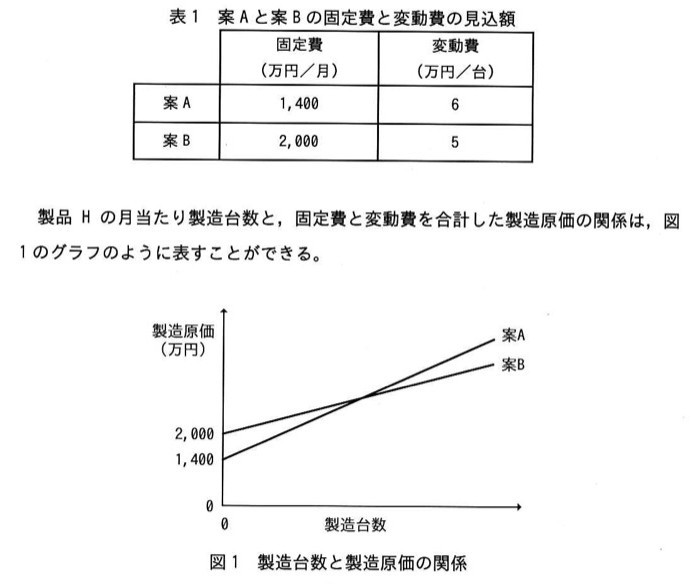 図1:横軸が製造台数、縦軸が製造原価(万円)の折れ線グラフ。案Aは切片1,400から右上がりの傾き6の直線。案Bは切片2,000から右上がりの傾き5(Aより緩やか)の直線。2直線はグラフ中間で交差し、交点より台数が少ない側では案Aが低く、交点より台数が多い側では案Bが低くなる。