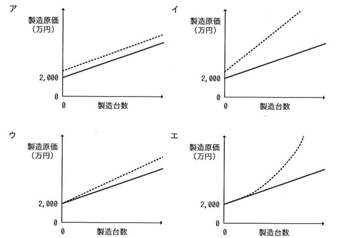 ア〜エの4つのグラフ選択肢。いずれも横軸が製造台数、縦軸が製造原価（万円）で、実線は切片2,000から始まる直線。ア：破線が実線よりわずかに高い切片から始まり、実線とほぼ平行（傾きはほぼ同じ）な直線で推移する。イ：破線が実線よりわずかに高い切片から始まり、かつ傾きが実線よりかなり急な直線。ウ：破線も実線と同じ切片2,000から始まり、傾きが実線よりやや急な直線で乖離が徐々に広がる。エ：破線も切片2,000から始まるが、直線ではなく製造台数の増加とともに曲線的に急上昇する（下に凸のカーブ）。