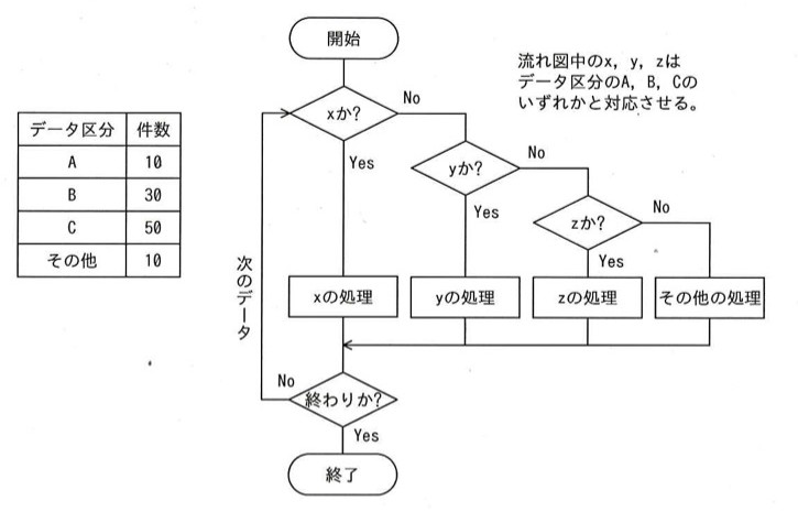 流れ図(フローチャート)。開始→「xか?」の判定。Yesなら「xの処理」へ、Noなら「yか?」の判定。「yか?」でYesなら「yの処理」、Noなら「zか?」の判定。「zか?」でYesなら「zの処理」、Noなら「その他の処理」。いずれの処理後も合流し「終わりか?」の判定へ。Noなら「次のデータ」として「xか?」に戻るループ、Yesなら終了。流れ図中のx,y,zはデータ区分のA,B,Cのいずれかと対応させる。