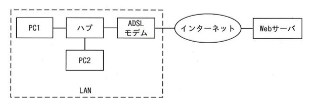 LAN構成図。破線で囲まれた「LAN」の枠内に「PC1」と「ハブ」が接続、ハブから「PC2」と「ADSLモデム」に接続。ADSLモデムからLAN外の「インターネット」(雲マーク)を経由して「Webサーバ」へ接続。