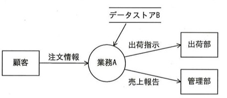 DFD(データフロー図)。「顧客」から「業務A」へ矢印(注文情報)。「業務A」の上に「データストアB」から業務Aへ矢印。「業務A」から「出荷部」へ矢印(出荷指示)。「業務A」から「管理部」へ矢印(売上報告)。