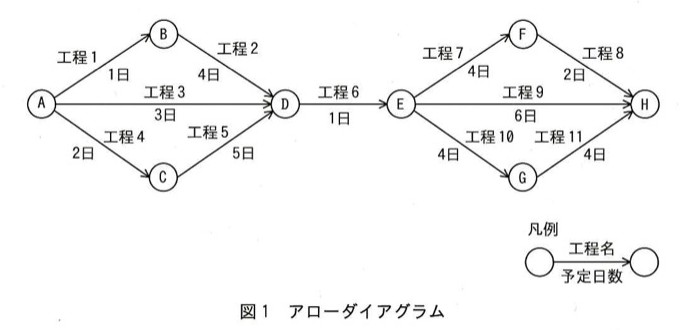 図1 アローダイアグラム。ノードA→(工程1,1日)→B→(工程2,4日)→D。A→(工程3,3日)→D。A→(工程4,2日)→C→(工程5,5日)→D。D→(工程6,1日)→E。E→(工程7,4日)→F→(工程8,2日)→H。E→(工程9,6日)→H。E→(工程10,4日)→G→(工程11,4日)→H。