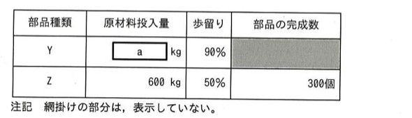 製品Xの部品構成と歩留り表。表：部品種類｜原材料投入量｜歩留り｜部品の完成数。Y｜a kg｜90%｜（網掛け非表示）。Z｜600 kg｜50%｜300個。