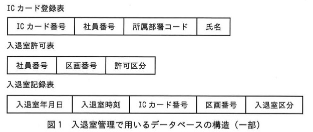 図1 入退室管理で用いるデータベースの構造(一部)。ICカード登録表(ICカード番号、社員番号、所属部署コード、氏名)、入退室許可表(社員番号、区画番号、許可区分)、入退室記録表(入退室年月日、入退室時刻、ICカード番号、区画番号、入退室区分)の3表から成る。