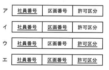 入退室許可表の3カラム(社員番号・区画番号・許可区分)について、選択肢ごとにどのカラムに主キーを示す下線が引かれているかが異なる。
