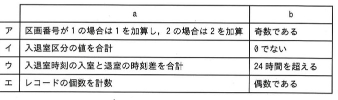 選択肢a・bの組合せ表(ア〜エの4行、列はaとb)。