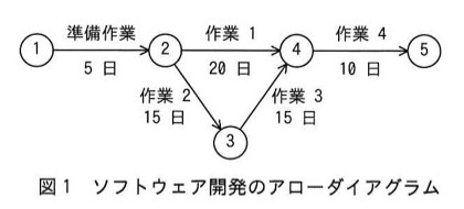 図1 ソフトウェア開発のアローダイアグラム。ノード①→(準備作業5日)→②。②から2経路:②→(作業1・20日)→④、②→(作業2・15日)→③→(作業3・15日)→④。④→(作業4・10日)→⑤。