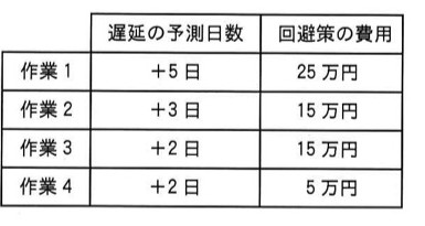 遅延の予測日数と回避策の費用の表。作業1:+5日/25万円。作業2:+3日/15万円。作業3:+2日/15万円。作業4:+2日/5万円。