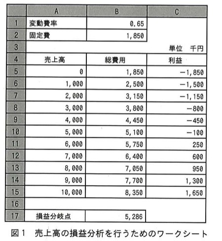 図1 売上高の損益分析を行うためのワークシート。B1=変動費率0.65、B2=固定費1,850。A列（売上高）0〜10,000、B列（総費用）、C列（利益）が対応。B17に損益分岐点5,286と記載。