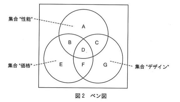 図2 ベン図。3つの円が重なる図:上の円が集合“性能”、左下の円が集合“価格”、右下の円が集合“デザイン”。領域名:Aは性能のみ、Bは性能∩価格、Cは性能∩デザイン、Dは性能∩価格∩デザイン(中心)、Eは価格のみ、Fは価格∩デザイン、Gはデザインのみ。