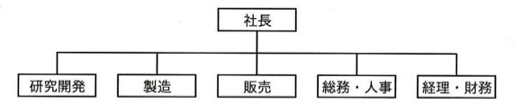 組織図。最上位に「社長」があり、その下に横並びで「研究開発」「製造」「販売」「総務・人事」「経理・財務」の5部門がそれぞれ社長から直接つながっている。