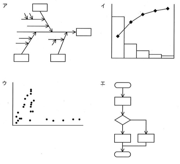 4種類の図が選択肢として示されている。ア:特性要因図(魚の骨の形。左側から複数の矢印が幹に合流し、右端の四角(結果)につながる)。イ:パレート図(左軸に棒グラフ(原因別件数、降順)、右軸に累積比率の折れ線グラフ)。ウ:散布図(点が左下から右上へ増加し、その後横ばいになる分布)。エ:フローチャート(開始の丸、処理の四角、判断のひし形で分岐、それぞれの処理を経て終了の丸に合流)。