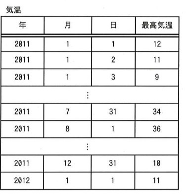 「気温」表のイメージ。列は年・月・日・最高気温。2011/1/1(12度)から2011/12/31(10度)、2012/1/1(11度)まで日次データが並び、途中2011/7/31(34度)、2011/8/1(36度)などの行が例示されている。