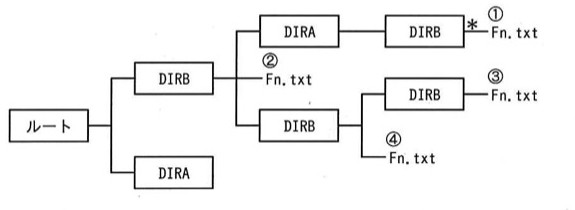 階層構造のファイルシステム図。ルートの下に「DIRB」と「DIRA」がある。「DIRB」の下に「DIRA」-「DIRB」-(*印,①Fn.txt)という枝と、「②Fn.txt」という枝と、「DIRB」-(③Fn.txt)という枝と、その下の「DIRB」-(④Fn.txt)という枝がある。具体的には:ルート-DIRB-DIRA-DIRB(*)-①Fn.txt/ルート-DIRB-②Fn.txt(DIRBの直下)/ルート-DIRB-DIRB-DIRB-③Fn.txt/ルート-DIRB-DIRB-④Fn.txt/ルート-DIRA(末端)。*印はDIRA配下のDIRBに付いている。