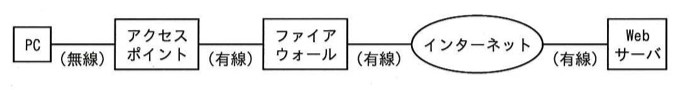 接続構成図。PC-(無線)-アクセスポイント-(有線)-ファイアウォール-(有線)-インターネット(雲)-(有線)-Webサーバ、の順に一直線に接続されている。