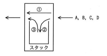スタック装置の図。右側から「A, B, C, D」が矢印で入力される。装置内部には①(そのまま左に出力する経路)、②(スタックへ積む経路)、③(スタックから取り出す経路)が描かれ、下部に「スタック」というボックスがある。左側に出力矢印がある。