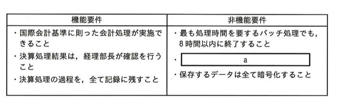 機能要件と非機能要件を対比した表。機能要件欄に3項目、非機能要件欄に3項目(うち中央がa、空欄)が並ぶ。