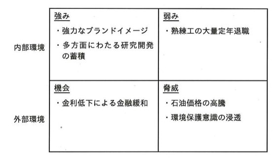 SWOT分析の2x2表。内部環境の強み:強力なブランドイメージ、多方面にわたる研究開発の蓄積。内部環境の弱み:熟練工の大量定年退職。外部環境の機会:金利低下による金融緩和。外部環境の脅威:石油価格の高騰、環境保護意識の浸透。
