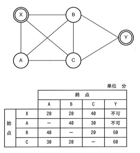 地点X(二重丸、出発点)、A、B、C、Y(二重丸、到着点)をつなぐ経路図。Xは B・A・Cと接続。Bは X・A・C・Yと接続。Aは X・B・Cと接続。Cは X・A・B・Yと接続。Yは B・Cと接続(X, Aからは直接不可)。