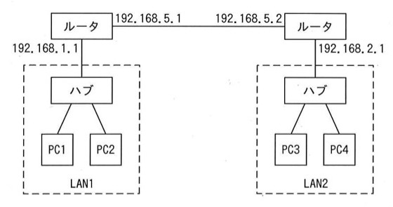 LAN1(PC1, PC2がハブ経由でルータに接続、ルータのLAN1側ポートIP=192.168.1.1)とLAN2(PC3, PC4がハブ経由でルータに接続、ルータのLAN2側ポートIP=192.168.2.1)が、2台のルータ間を192.168.5.1(LAN1側ルータ)—192.168.5.2(LAN2側ルータ)で接続する構成。