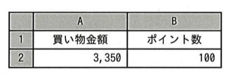 ワークシートの一部。セルA1「買い物金額」、B1「ポイント数」、A2「3,350」、B2「100」(計算結果の例)。