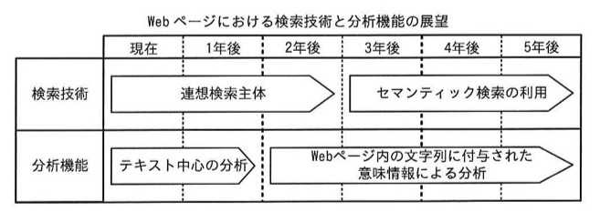 「Webページにおける検索技術と分析機能の展望」というタイトルのロードマップ図。横軸は現在・1年後・2年後・3年後・4年後・5年後の6区分(点線で区切り)。行は「検索技術」(現在〜2年後にわたる矢印「連想検索主体」、3年後〜5年後にわたる矢印「セマンティック検索の利用」)と「分析機能」(現在〜1年後にわたる矢印「テキスト中心の分析」、2年後〜5年後にわたる矢印「Webページ内の文字列に付与された意味情報による分析」)。