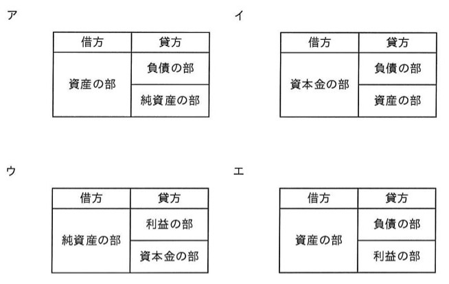4つの貸借対照表の枠組み図。ア:借方=資産の部、貸方=負債の部/純資産の部。イ:借方=資本金の部、貸方=負債の部/資産の部。ウ:借方=純資産の部、貸方=利益の部/資本金の部。エ:借方=資産の部、貸方=負債の部/利益の部。